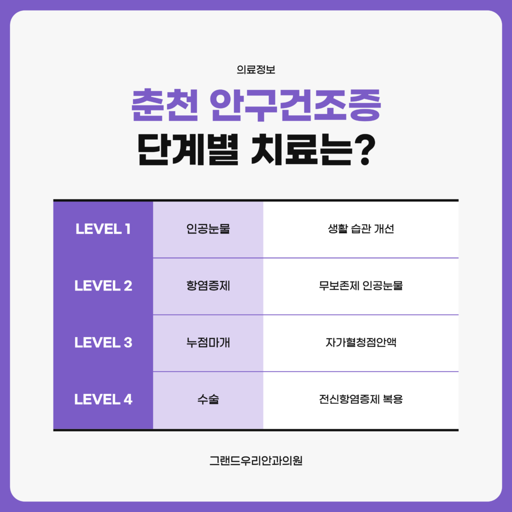 안구건조증 중증도 LEVEL 1부터 LEVEL 4까지 단계별로 쓰는 치료를 정리한 자료 도표